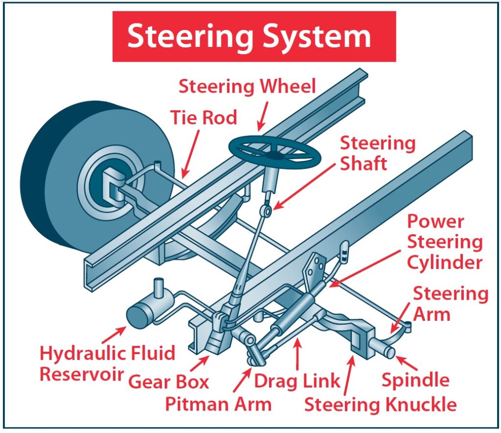 This image has an empty alt attribute; its file name is steering-system-1024x884.jpg